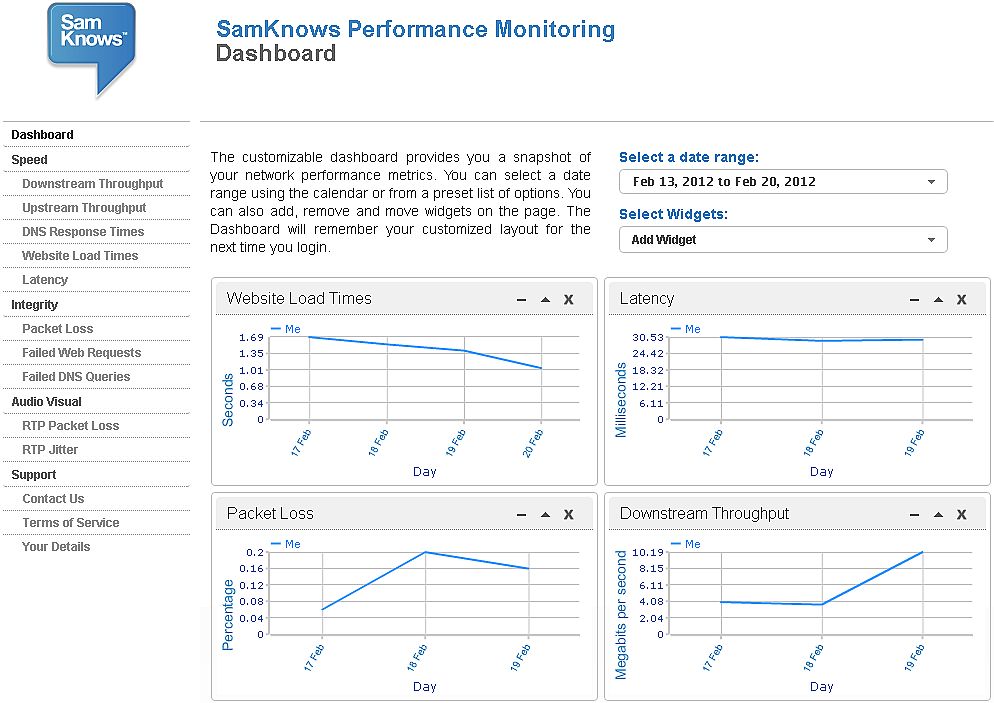 {skbb} SamKnows Statistik Dashboard