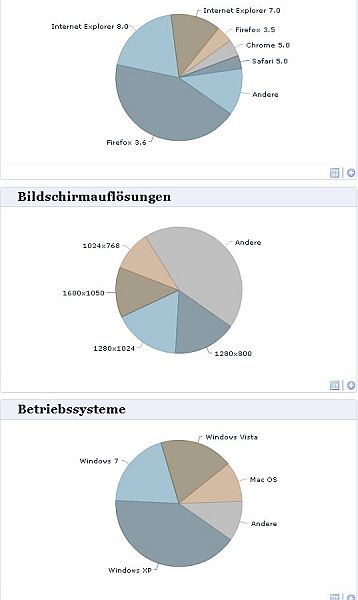 {pwa} Tortendiagramme